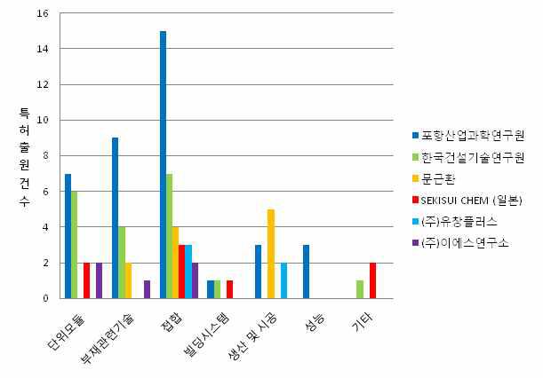 기술분류별 특허현황