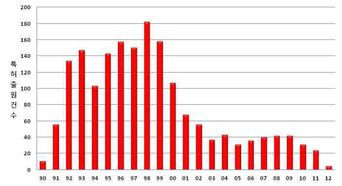 연도별 출원건수 현황
