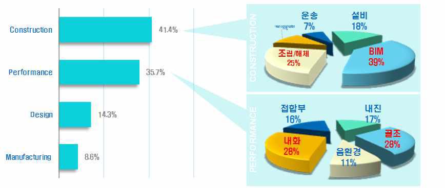 분야별 모듈러건축 연구동향 및 주요연구주제