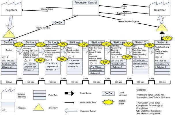 Lean construction을 이용한 Production management