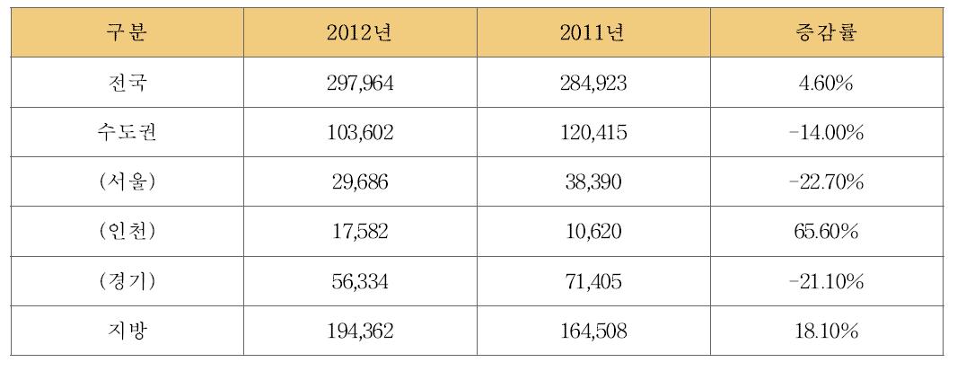 2012년 공동주택 분양실적 및 2011년 분양실적 비교