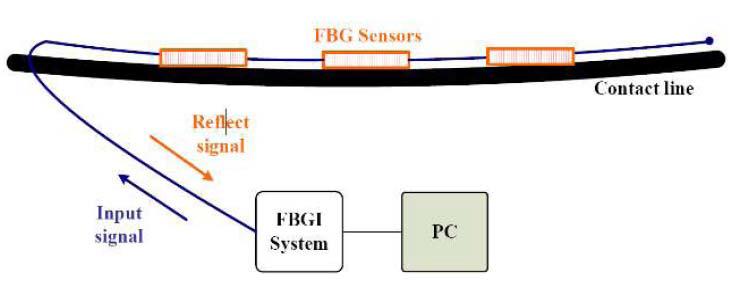 FBG 센서를 활용한 전차선 모니터링 시스템 구성