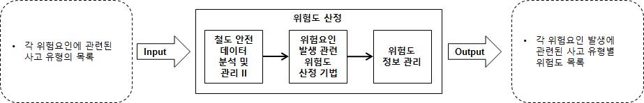 위험도 산정 단계 구성