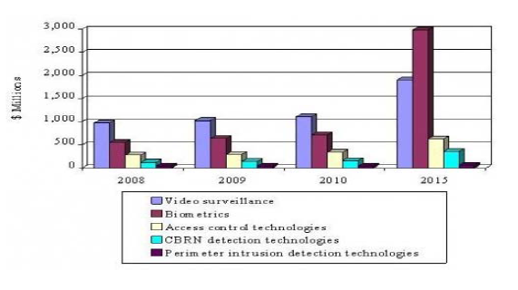 Global Security Solution for the Transportation market, 2008~2015