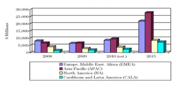 Global ITS Market, 2008~2015
