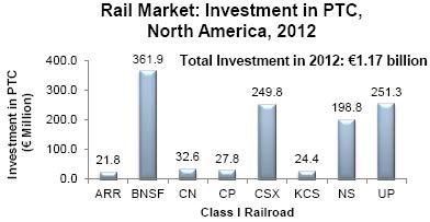 Investment in PTC, 2012