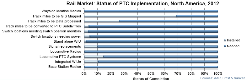 Status of PTC Implementation, 2012