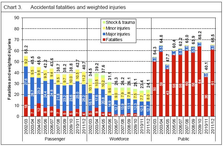 Accidental fatalities and weighted injuries