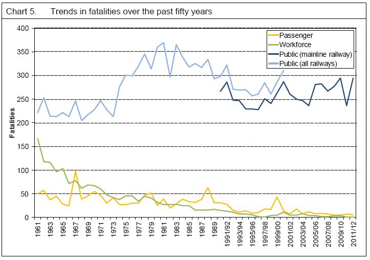 Trends in fatalities over the past fifty years