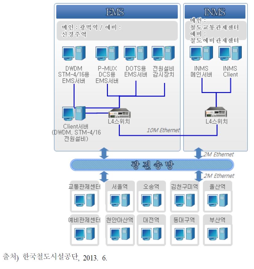 철도 전송망 통합망관리 시스템 구성도