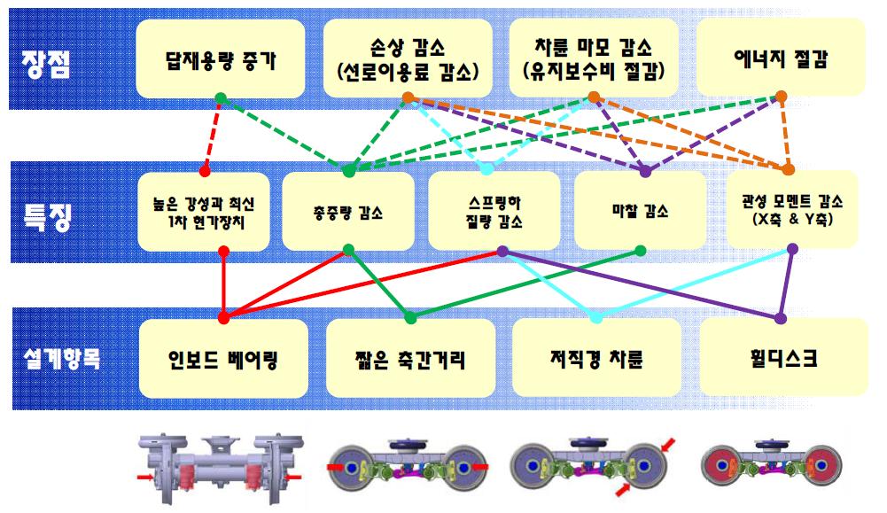 인보드형 대차 적용시 장점