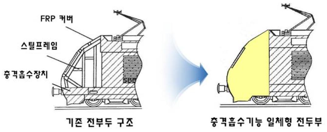 기존 전두부 구조와 충격흡수구조 일체형 전두부