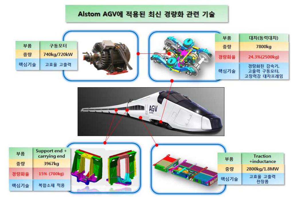 AGV에 적용된 최신 철도차량 경량화 기술