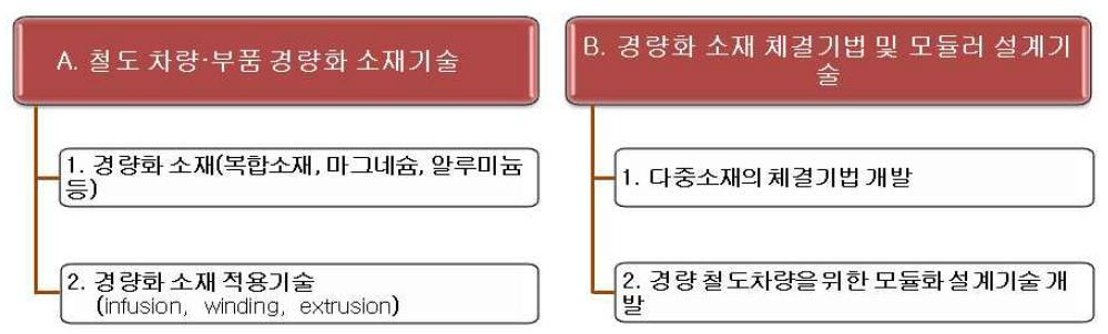 철도차량 부품 기술의 구성