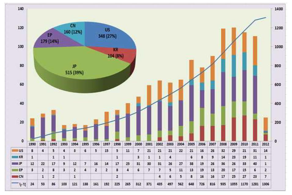 국가별 특허출원 동향