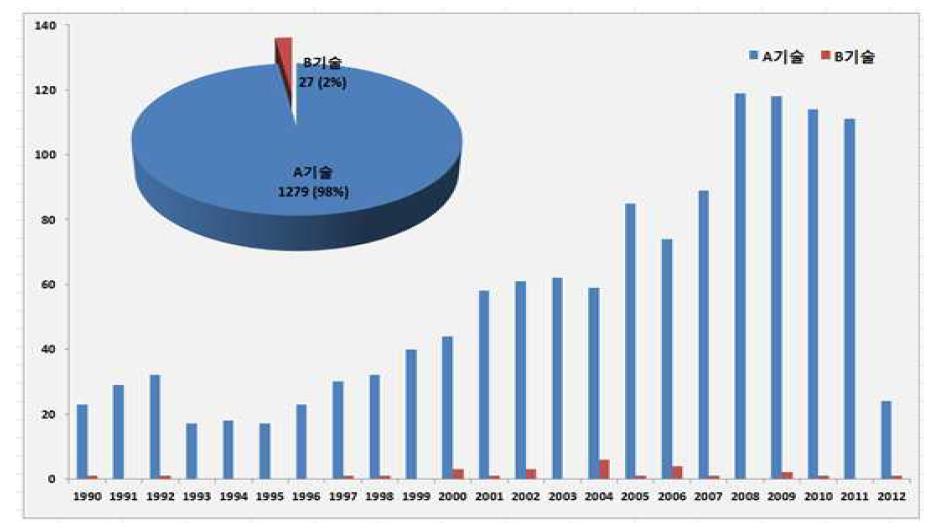 세부기술별 특허 출원 동향