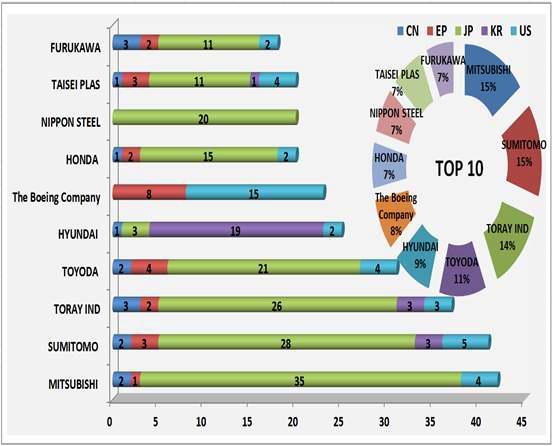 특허 주요 출원인 분석(1)