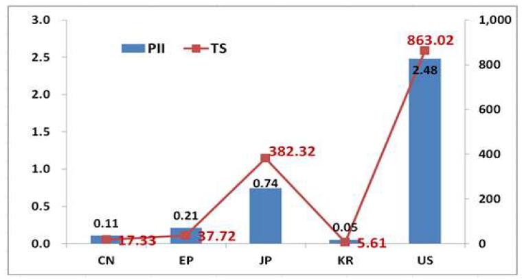 영향력 지수 및 기술력 지수