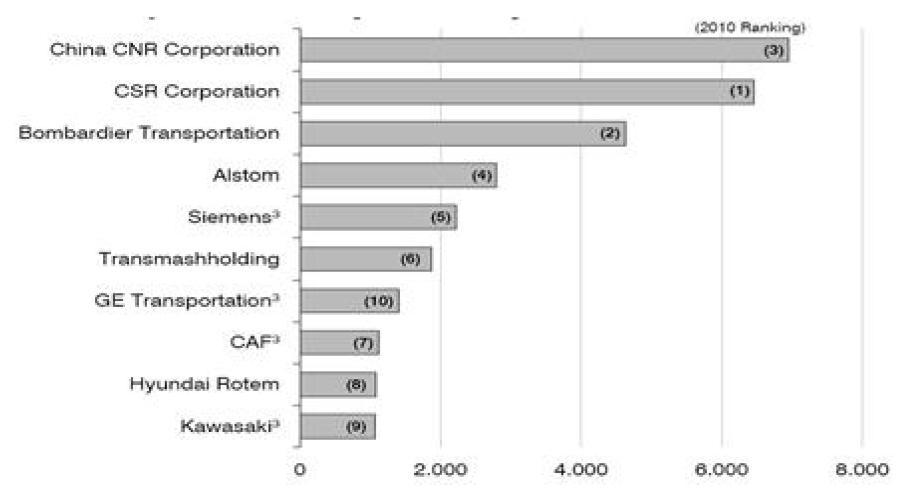 철도차량 세계 Top 10 제작사 매출규모(Euro M), 2011