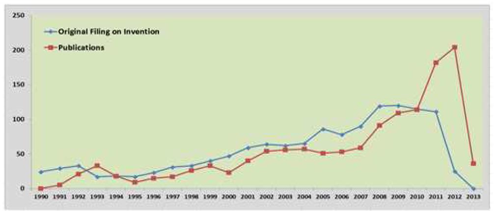 특허출원 및 공개 추이