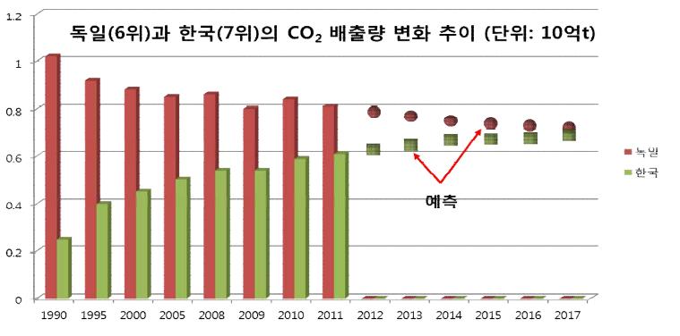 독일과 우리나라의 이산화탄소 배출량 추세