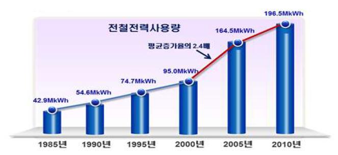 철도공사 전철전력 사용량