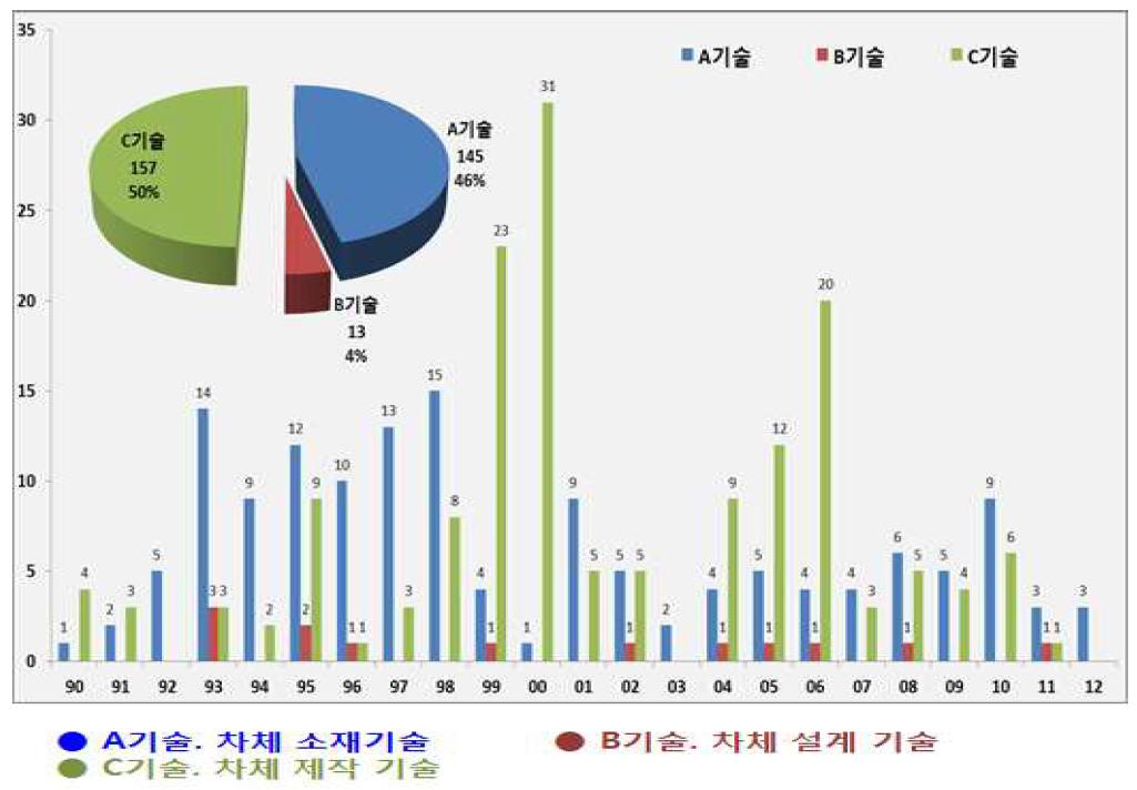 세부 기술별 특허 출원 동향