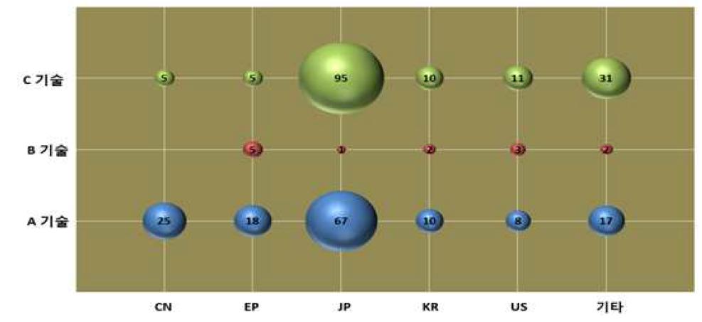 국가별 기술분포