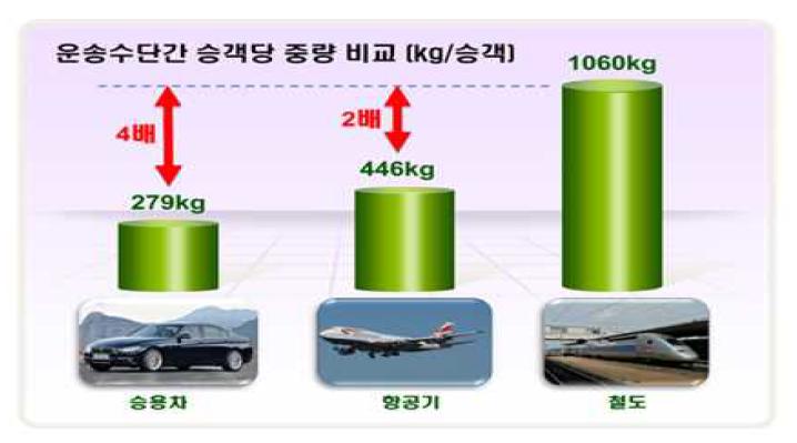 운송수단간 승객당 중량 비교