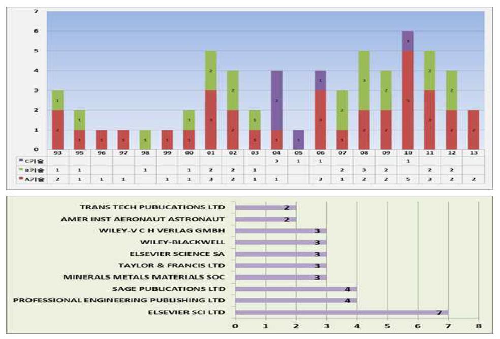 논문발표 추이 및 주요 등재 저널