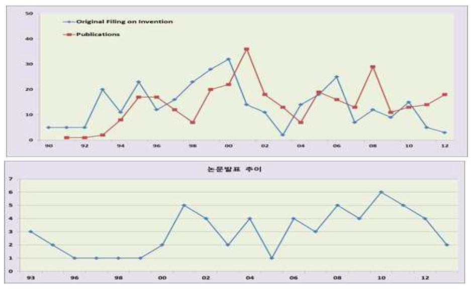 특허출원 및 공개 추이 및 논문발표 추이