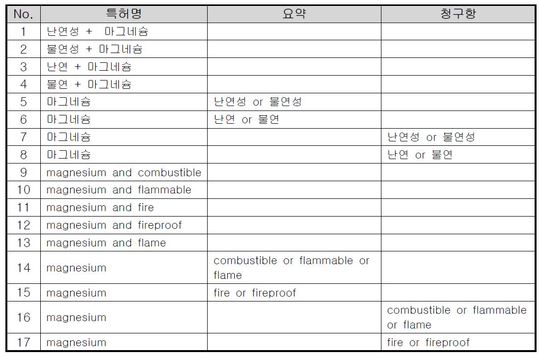 난연성 마그네슘합금 관련 특허 검색을 위한 keyword 조합