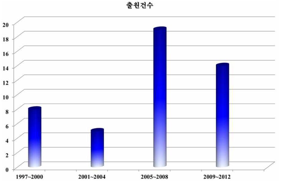 연도별 난연성 마그네슘합금 관련 특허 출원 동향