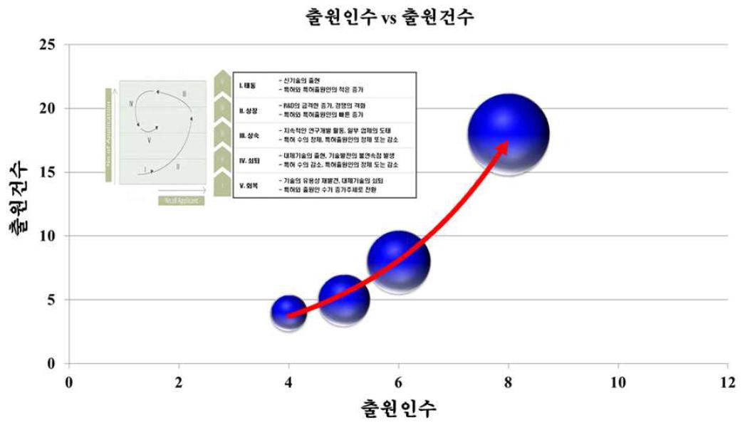 난연성 마그네슘합금 관련 특허의 출원인수와 출원건수와의 상관관계