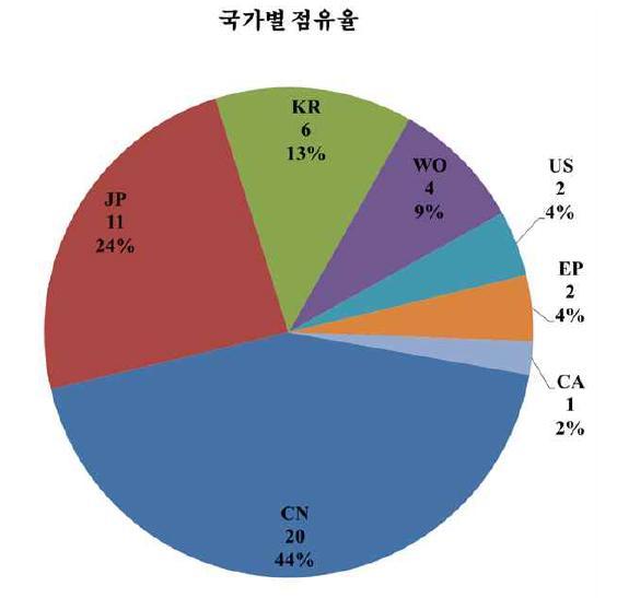 난연성 마그네슘합금 관련 특허의 국가별 점유율