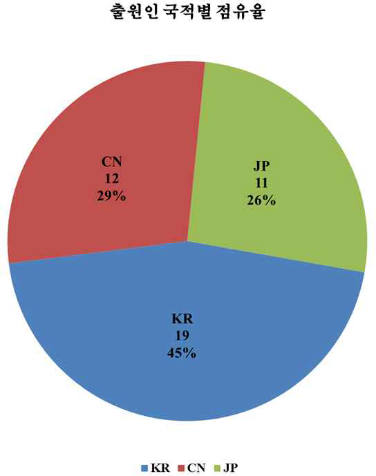 난연성 마그네슘합금 관련 특허의 출원인 국적별 점유율
