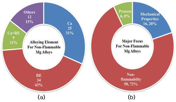 난연성 마그네슘합금 관련 논문 동향