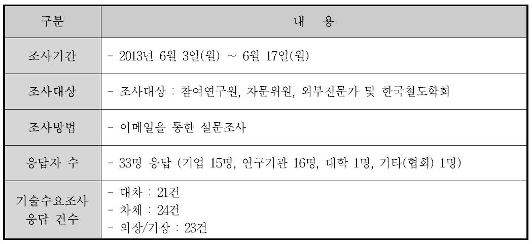 기술수요조사 내용 및 응답 결과