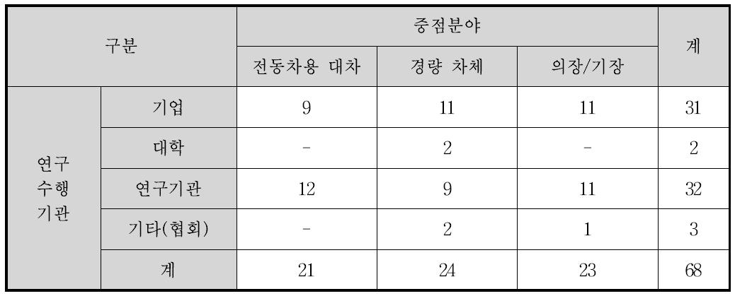 중점분야별/연구수행기관별 기술수요조사 결과