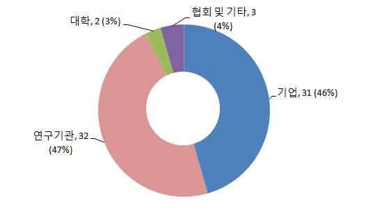 기관별 기술수요조사 제안과제 결과