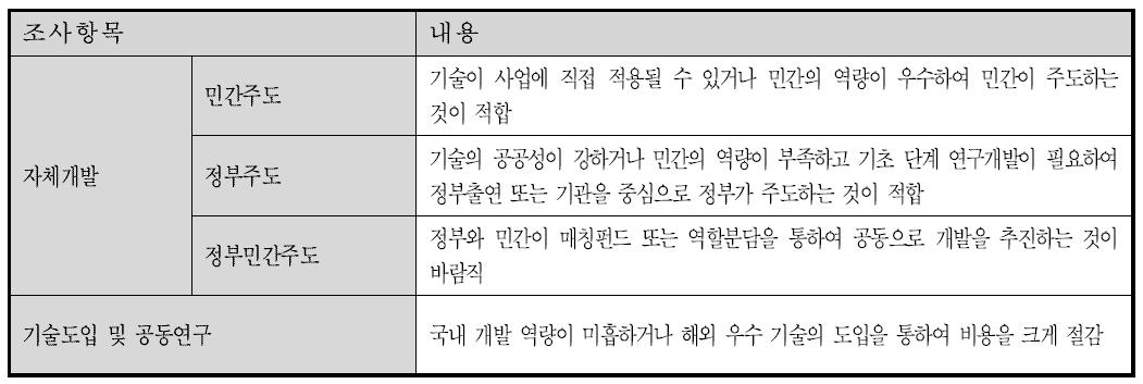 기술획득방식 조사항목