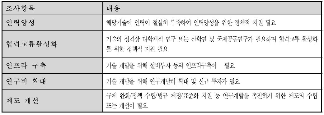 기술적 실현을 위한 정부시행방안 조사항목