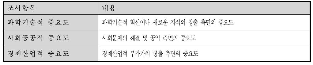 미래사회 중요도 조사항목