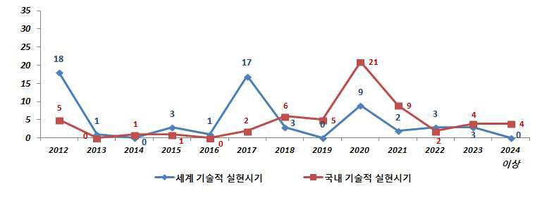 예측기술명 세계/국내 기술적 실현시기 분포