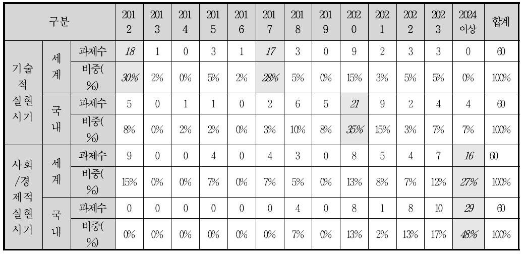 기술적/사회경제적 실현시기 분포결과