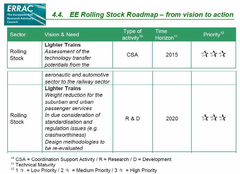 유럽철도연구자문위원회에서 설정한 차량분야 기술개발 로드맵