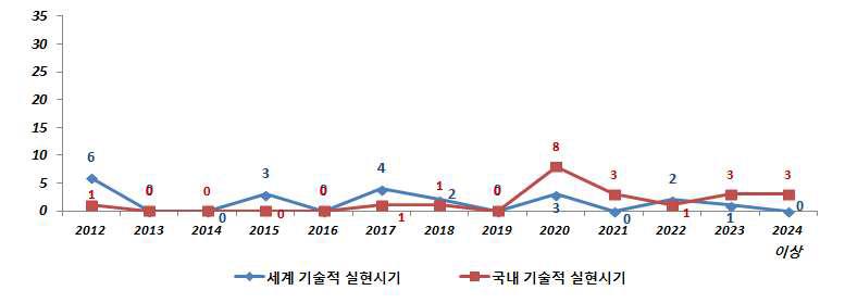 전동차용 대차 중점분야 세계/국내 기술적 실현시기 분포