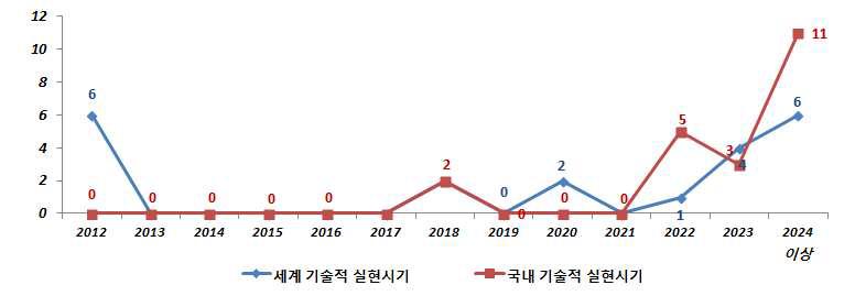 전동차용 대차 중점분야 세계/국내 사회경제적 실현시기 분포