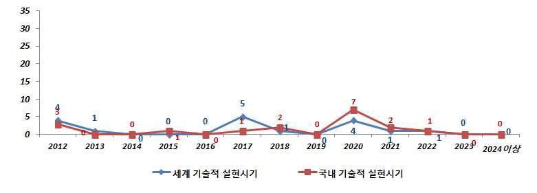 의장/기장 중점분야 세계/국내 기술적 실현시기 분포