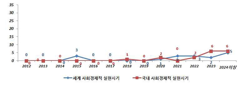 의장/기장 중점분야 세계/국내 사회경제적 실현시기 분포